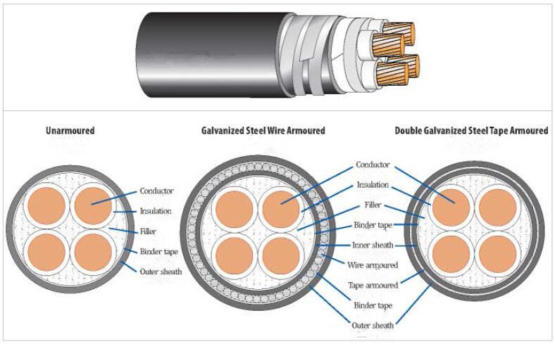 CORE CU/ PVC - FR OR LSHF 600/1000V